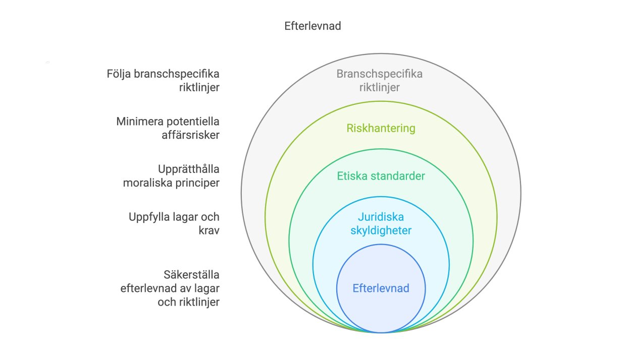 Efterlevnad