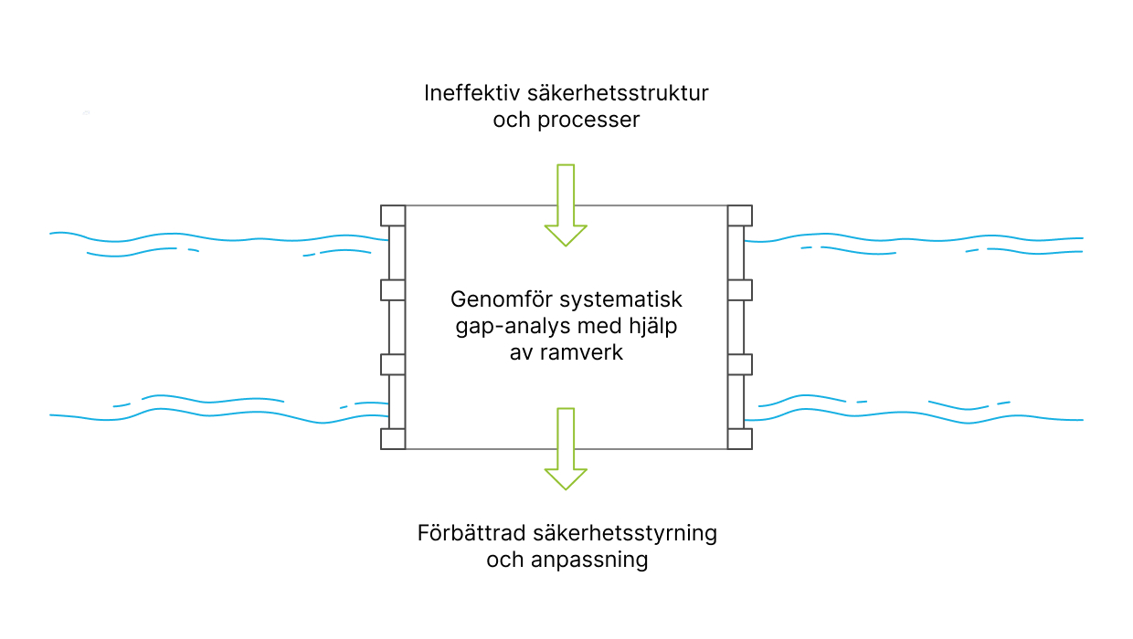 Gap-analys