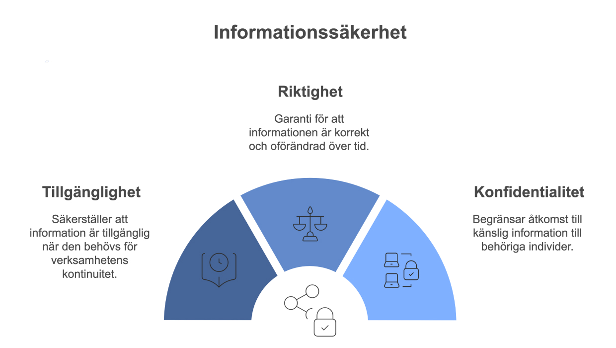 Informationssäkerhetens tre delar