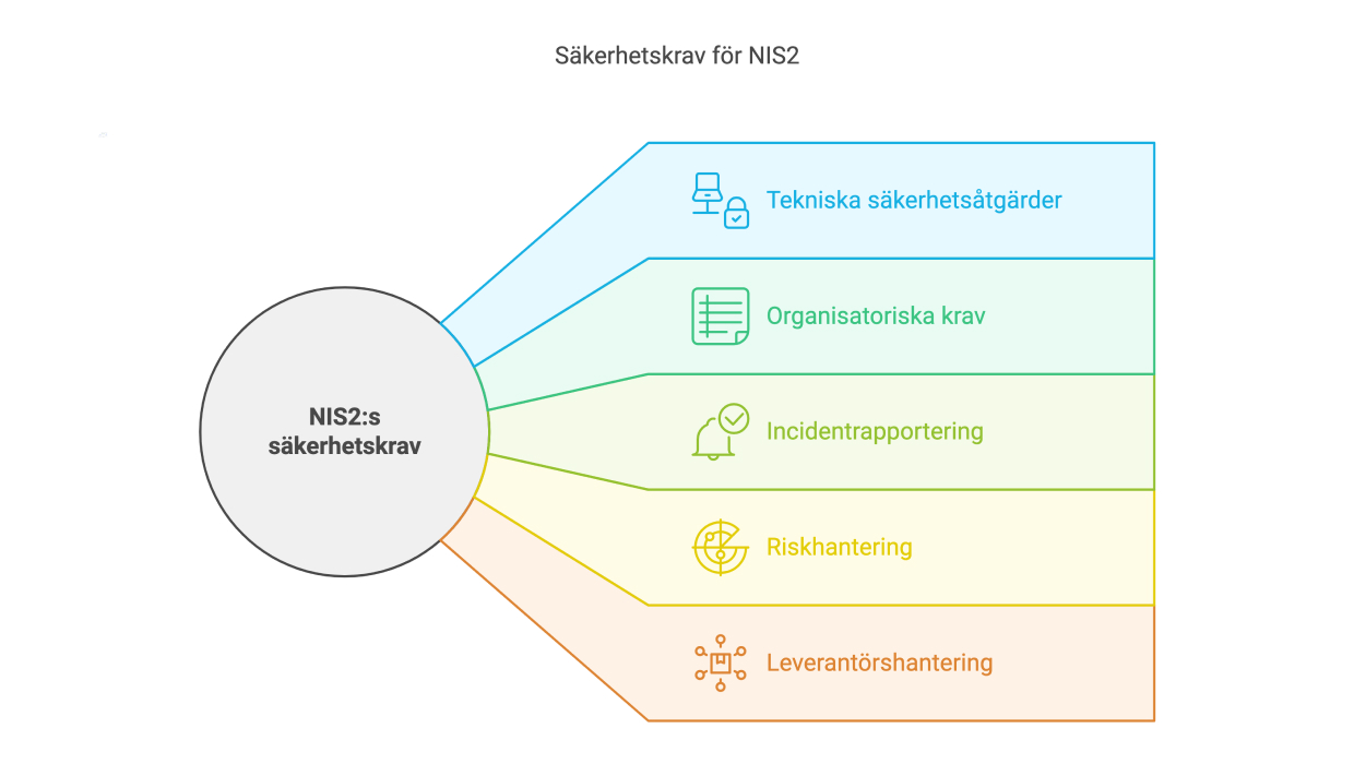 Säkerhetskrav i NIS 2