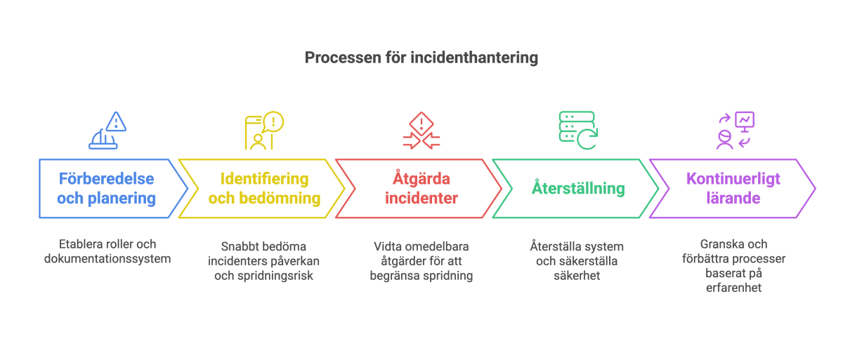 Effektiv incidenthantering