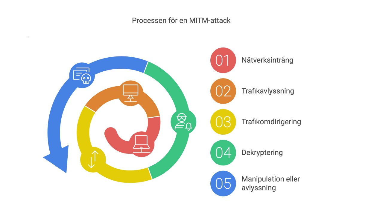 MITM-attack