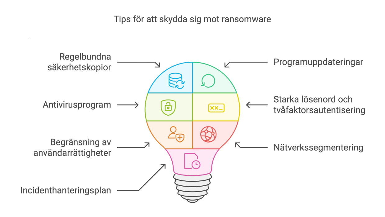 Ransomware-skydd