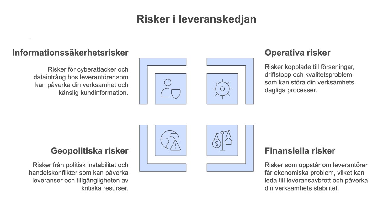 Risker i leverantörskedjan