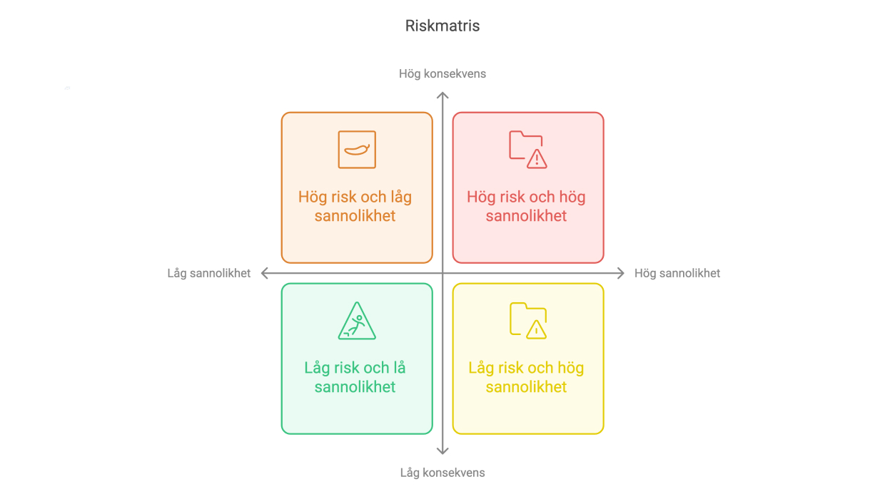 Riskmatris