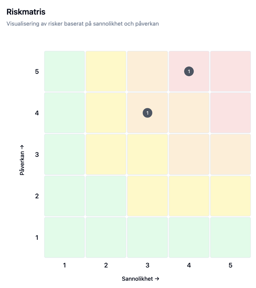 Exempel på en 5x5 riskmatris som visar olika risknivåer från låg till kritisk